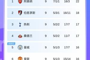 英超积分榜：阿森纳4分领跑，热刺升第3，曼联第6