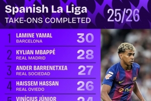 本赛季西甲成功过人榜：亚马尔30次居首，姆巴佩28次第二