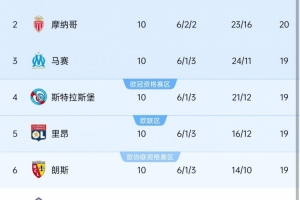 本赛季法甲10轮过后前6名球队仅相差2分，10-11赛季之后同期最少