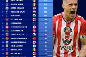 英超各队为国征战次数最多球员：扎卡141场居首，萨拉赫106场第5