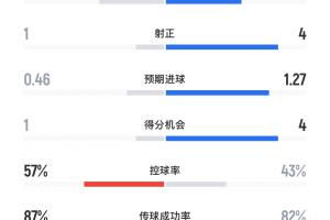 还是强强对决？巴黎vs拜仁半场：射正1-4，预期进球0.46-1.27